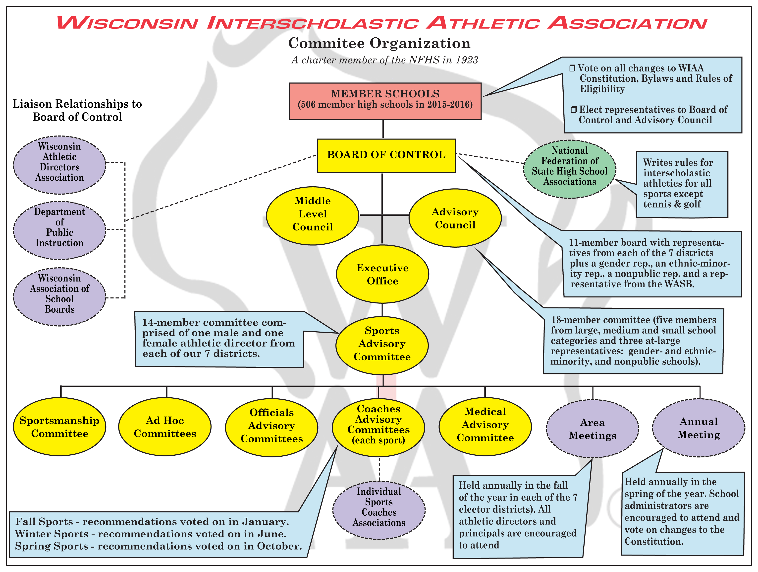 High School Athletic Department Organizational Chart