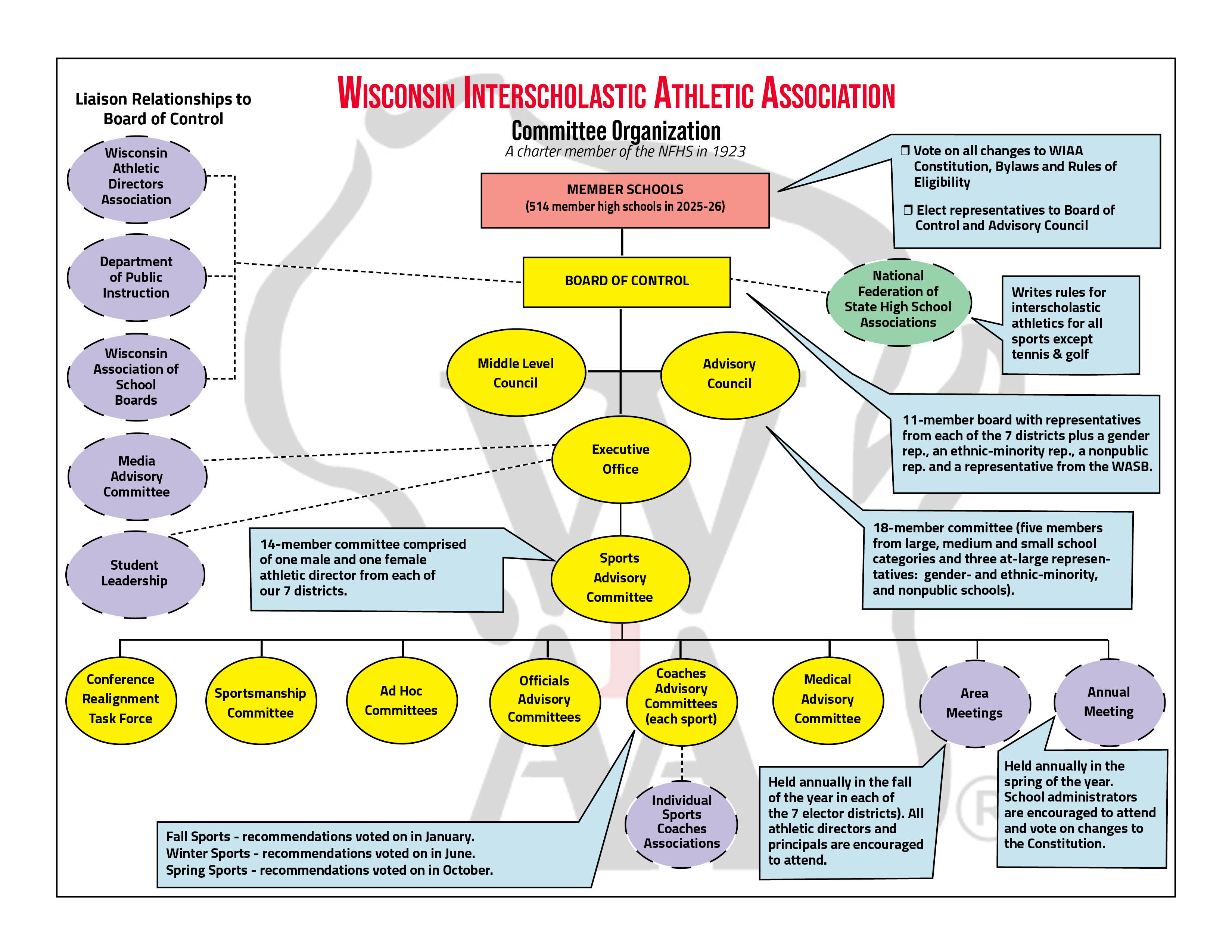 WIAA committee organization chart showing member schools, the Board of Control, councils, executive office, sports advisory committee, and related committees and liaison groups.